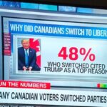 Screenshot of TV polls showing 48% Canadian voters because of Trump